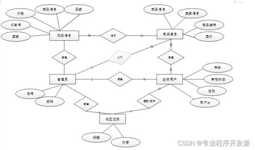ssm社区二手易物交流平台小程序 毕业设计源码18078