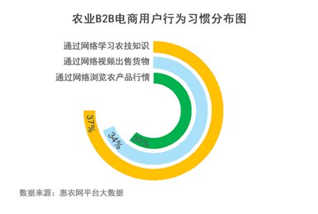 榜首丨山东登农业b2b电商交易榜首 上半年全国24 的农产品来自山东